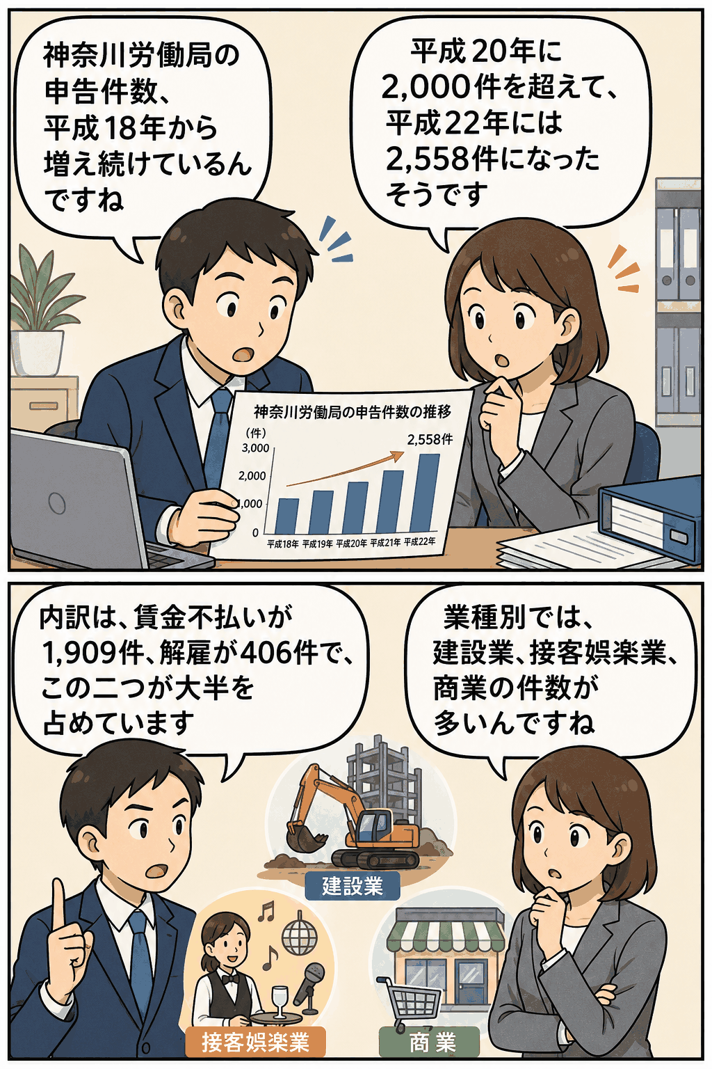 神奈川労働局の申告件数が平成18年から増加し、平成22年に2,558件へ達した推移と、賃金不払い・解雇・業種別申告件数を解説するイラスト