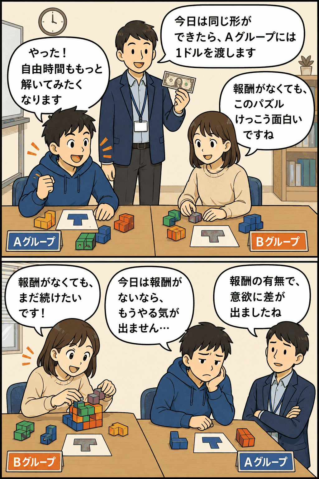 デシのソーマキューブ実験で、金銭的報酬の有無によってAグループとBグループのパズルへの意欲が変化する様子