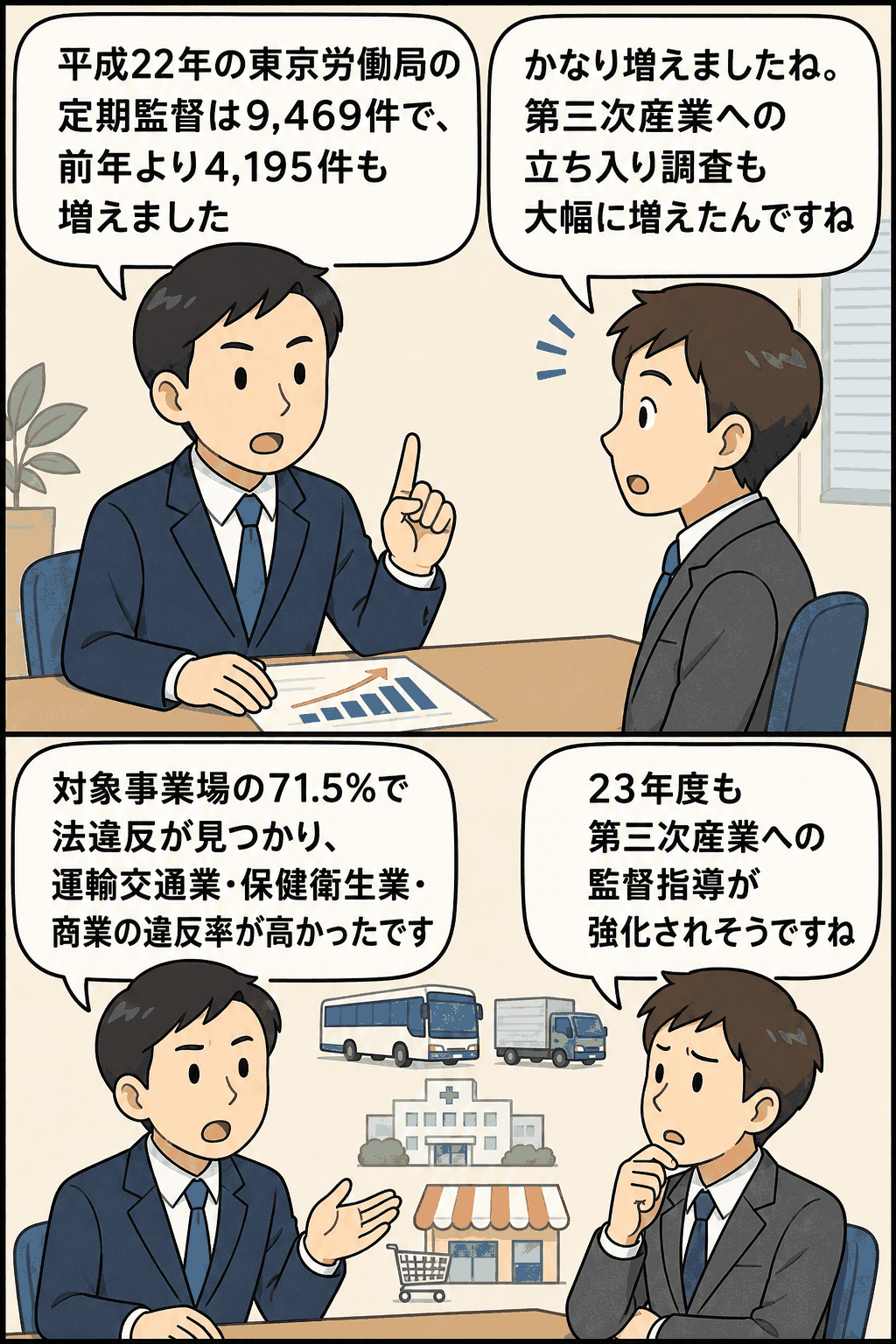 平成22年東京労働局の定期監督件数9,469件、法違反率71.5％、第三次産業への監督強化を会話形式で解説する漫画イラスト