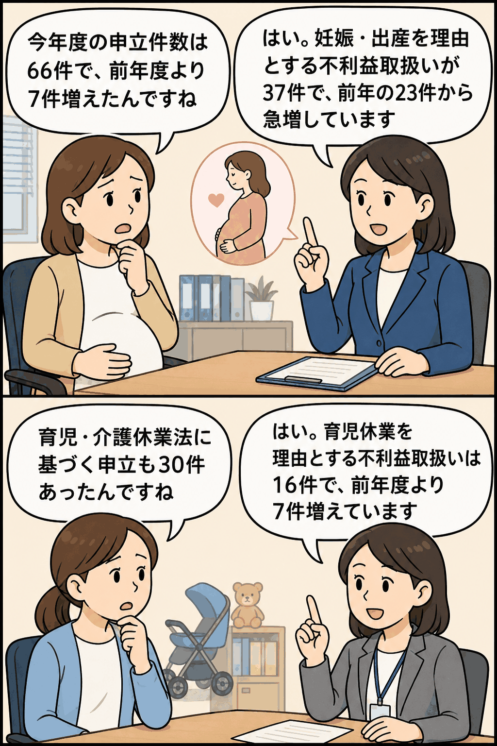 平成22年度の東京労働局における男女雇用機会均等法と育児・介護休業法の紛争解決援助申立状況を説明する漫画。妊娠・出産や育児休業を理由とする不利益取扱いの増加を相談場面で表現。