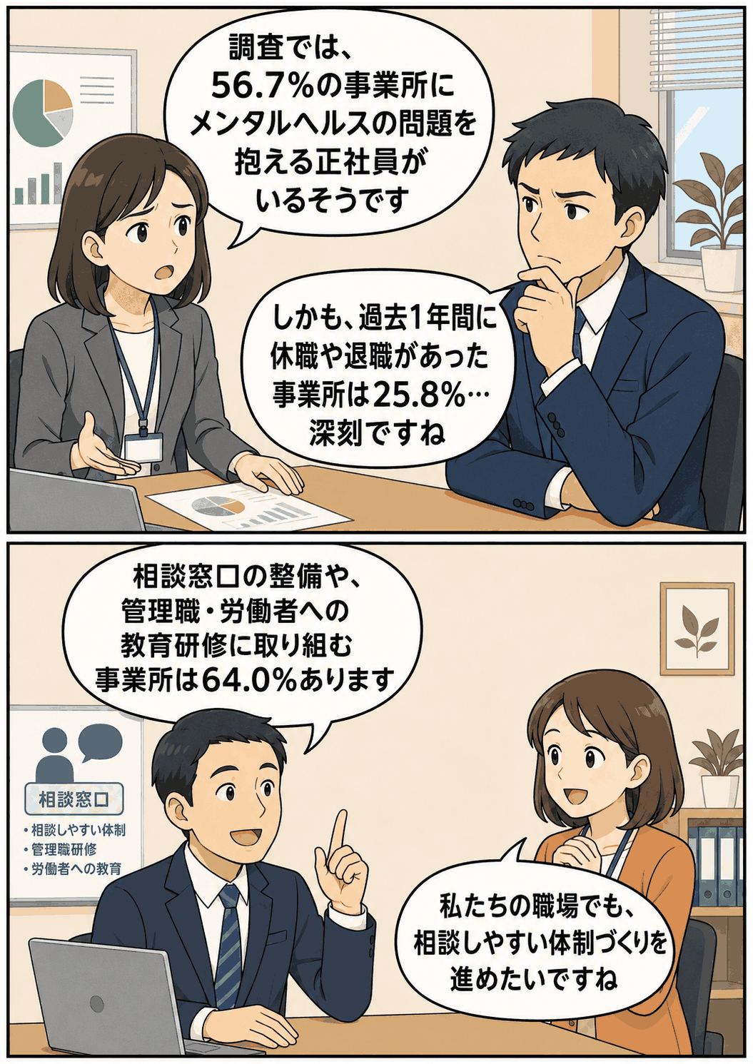職場のメンタルヘルス調査結果として、正社員の不調56.7％、休職・退職25.8％、対策実施64.0％を説明する漫画イラスト