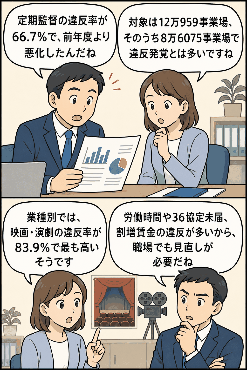 平成22年の定期監督等実施結果をもとに、労働基準法・労働安全衛生法の違反率66.7％、監督対象12万959事業場、映画・演劇業の違反率83.9％、労働時間や割増賃金の違反が多いことを説明するビジネス漫画