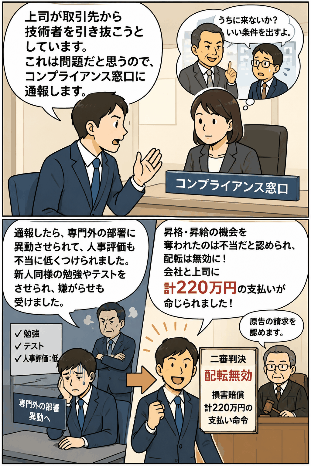 上司の取引先技術者引き抜きをコンプライアンス窓口に内部通報した社員が、報復的な配置転換や低評価を受け、二審で配転無効と損害賠償が認められた事例の漫画解説画像