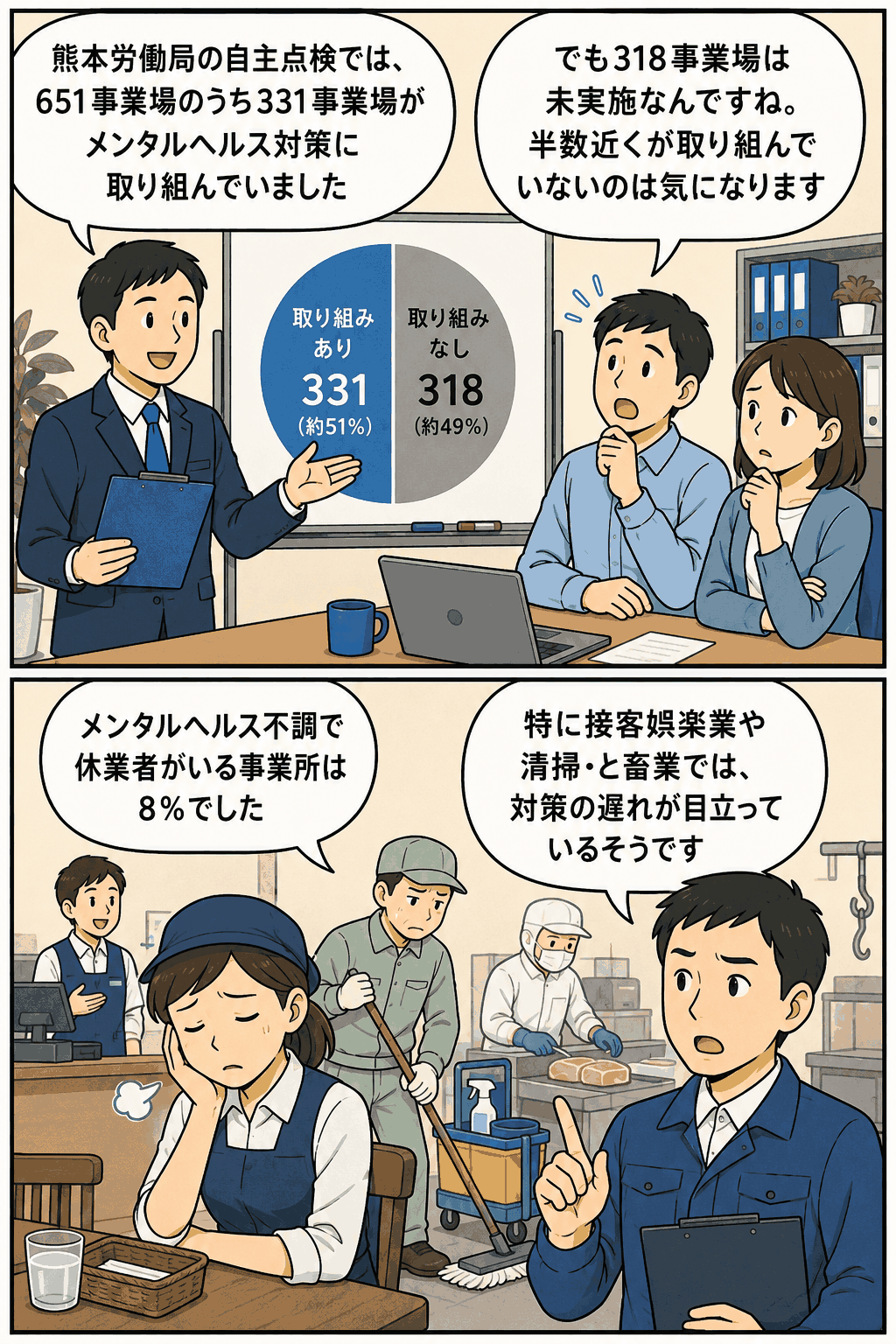 熊本労働局の自主点検結果をもとに、651事業場中331事業場がメンタルヘルス対策に取り組み、318事業場が未実施であることを漫画形式で解説した画像。