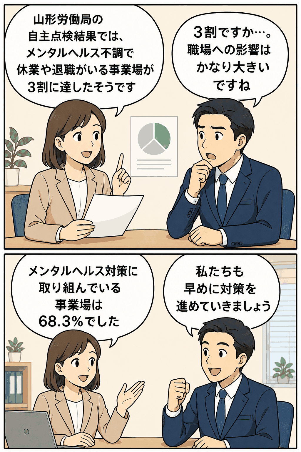 山形労働局の自主点検結果を漫画形式で説明するイラスト。メンタルヘルス不調による休業・退職がある事業場が3割、対策実施事業場が68.3％であることを伝えている。
