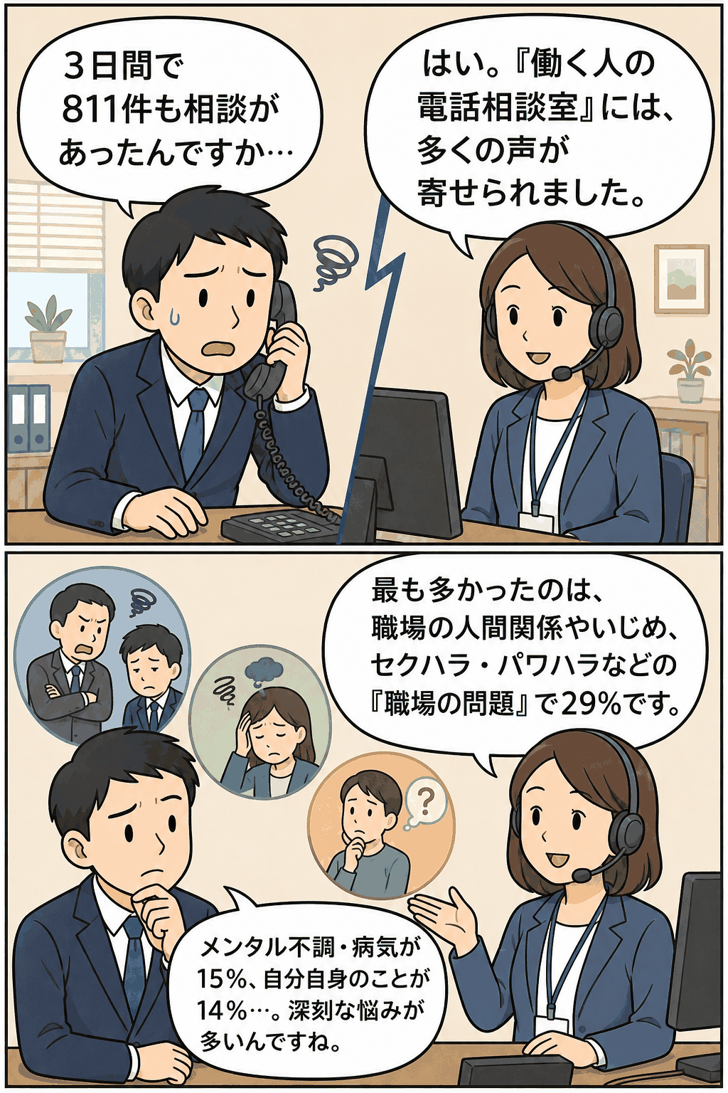 働く人の電話相談室に3日間で811件の相談が寄せられたことを説明する漫画。職場の人間関係やいじめ、ハラスメント、メンタル不調などの相談内容をカウンセラーが紹介している