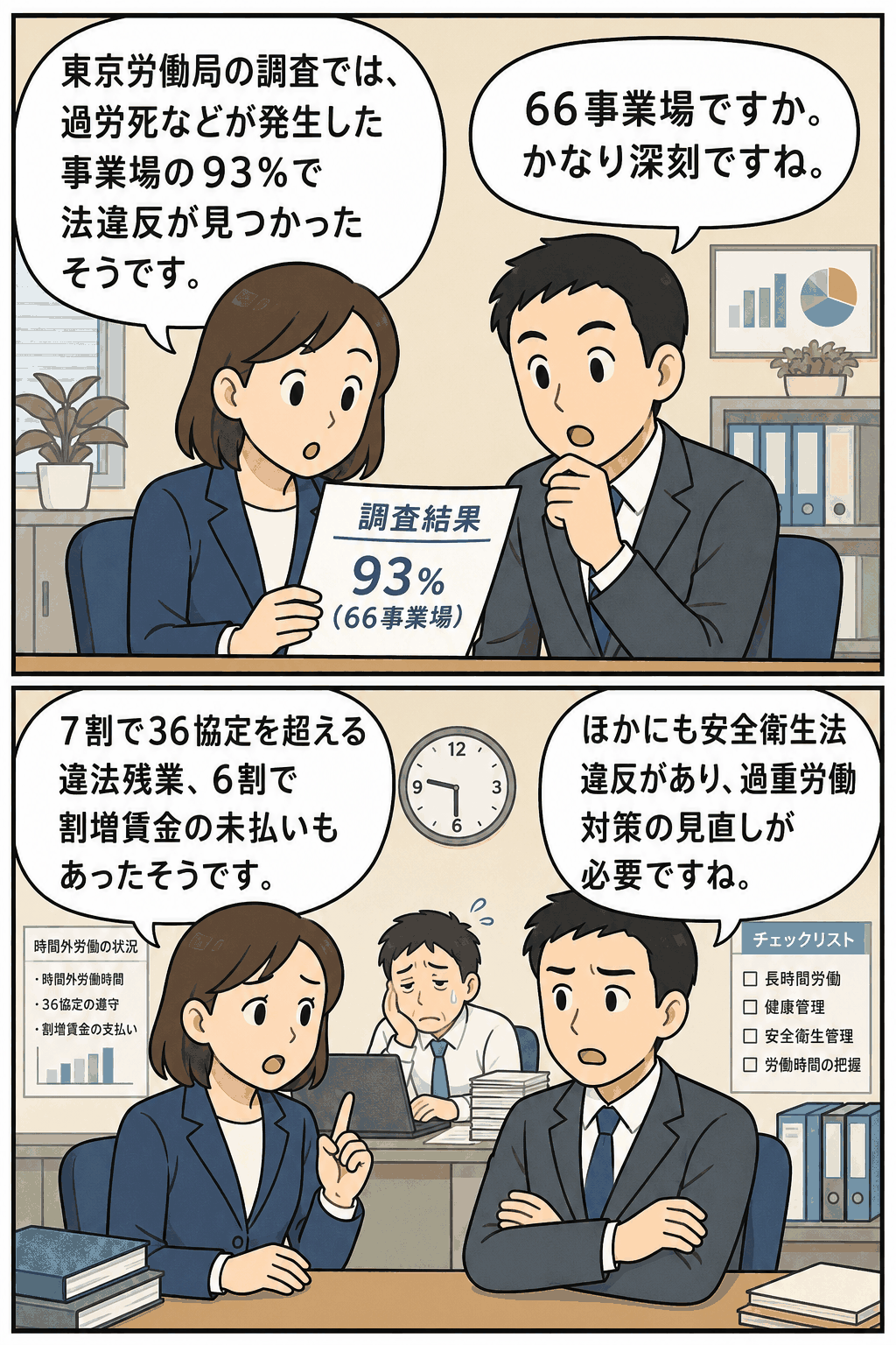 東京労働局の調査で過労死等発生事業場の93％に法違反が見つかり、違法残業や割増賃金未払いを説明する漫画風イラスト