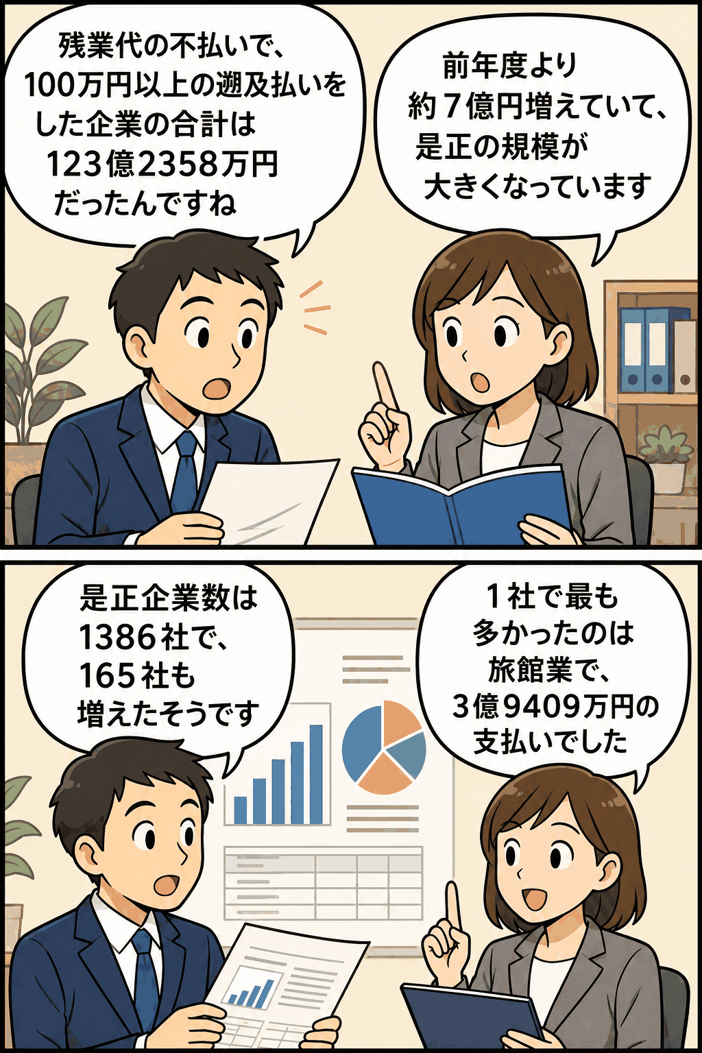労基署による未払い残業代の是正指導で、平成22年度の遡及支払い総額が123億2358万円、是正企業数が1386社に増加したことを解説する漫画