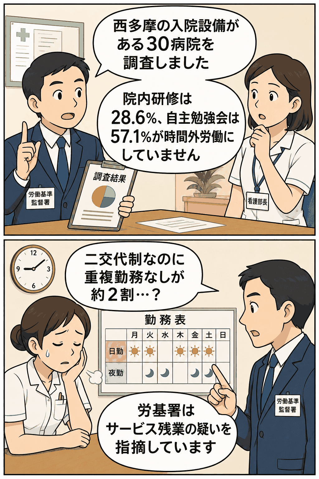 西多摩の30病院を対象にした看護師の勤務環境調査で、院内研修28.6%・自主勉強会57.1%が時間外労働扱いされず、二交代制の重複勤務なしにサービス残業の疑いがあることを説明する漫画