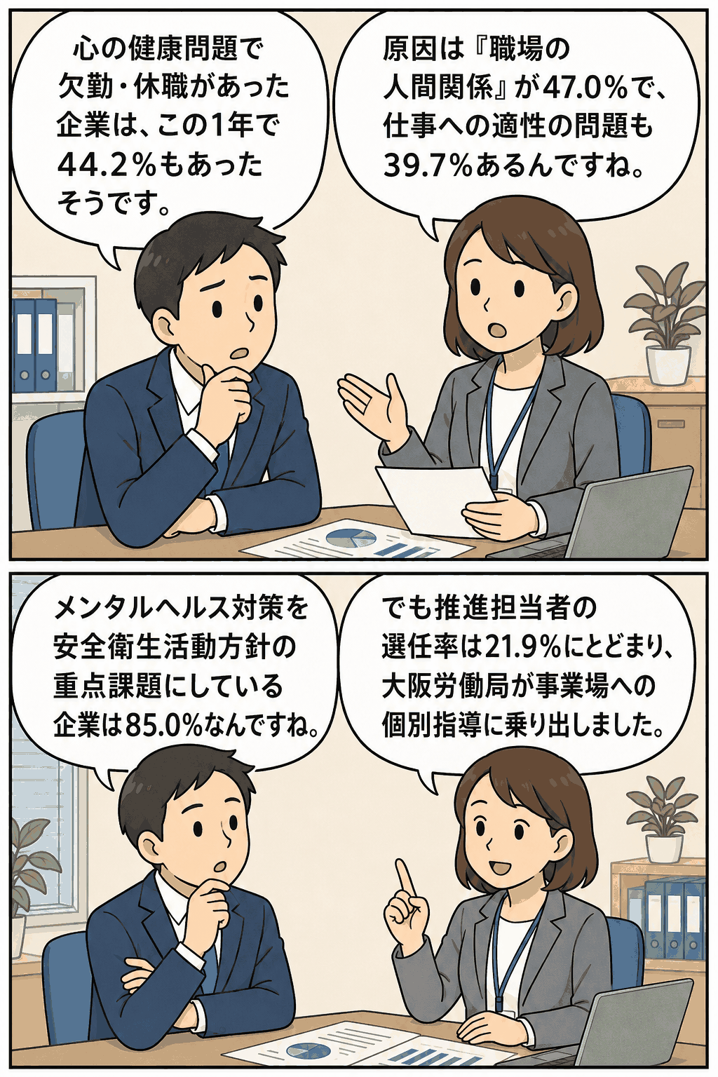 大阪労働局のメンタルヘルス対策調査をもとに、心の健康問題による欠勤・休職や職場の人間関係、推進担当者の選任率について解説する漫画