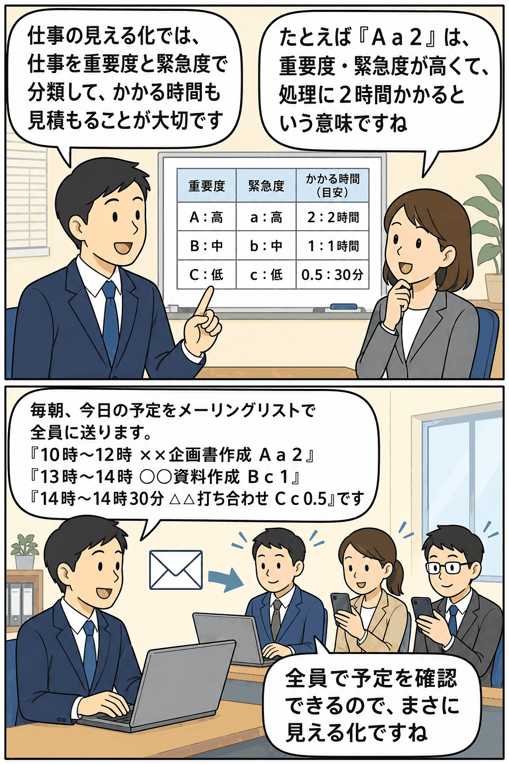 仕事の見える化で、タスクを重要度・緊急度・所要時間に分類し、毎朝メールで予定を共有して全員で確認する流れを説明する漫画