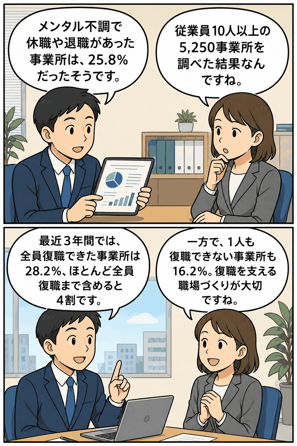 メンタルヘルス不調による休職・退職があった事業所割合や、休職者の復職状況を説明するビジネス漫画。従業員10人以上の5,250事業所調査の結果を紹介。