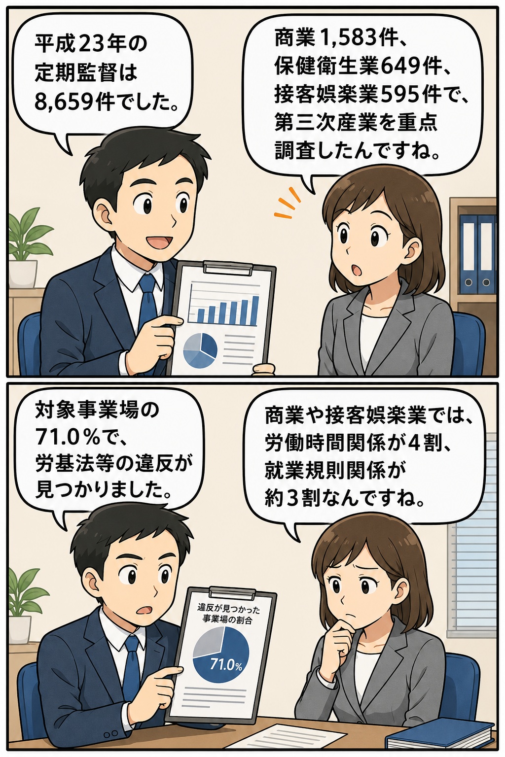 東京労働局の平成23年定期監督結果について、実施件数8,659件や違反率71.0％、商業・保健衛生業・接客娯楽業の監督状況を会話形式で解説する漫画画像