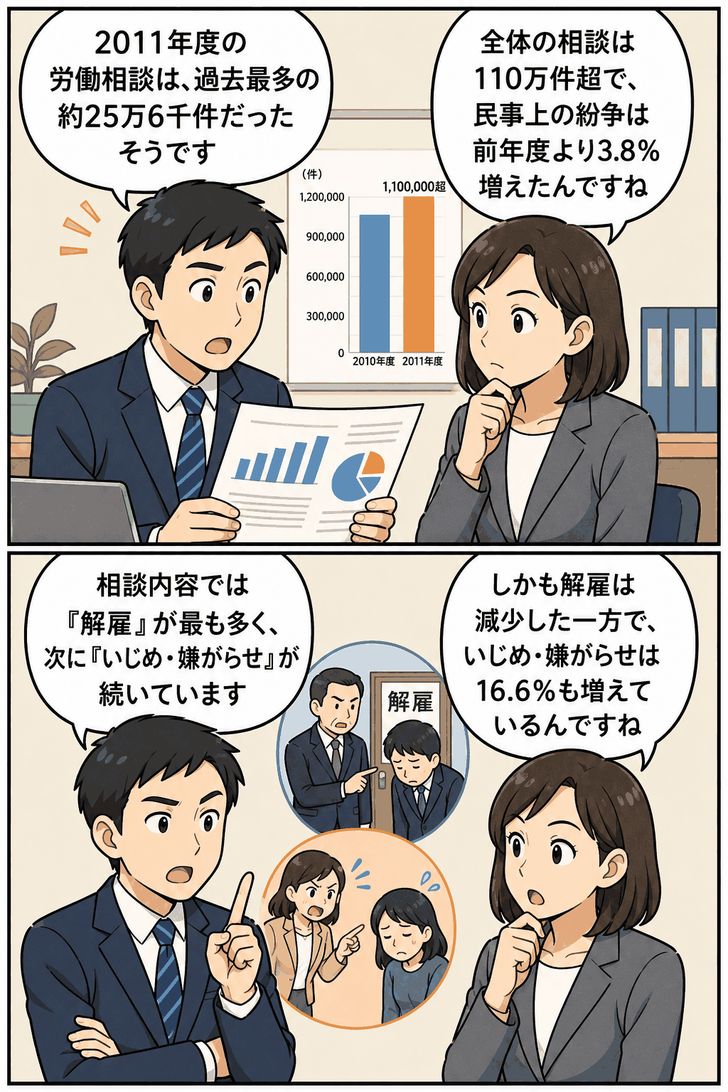 2011年度の個別労働紛争解決制度に基づく労働相談が過去最多の約25万6千件となり、解雇やいじめ・嫌がらせの相談動向を会話形式で解説する漫画
