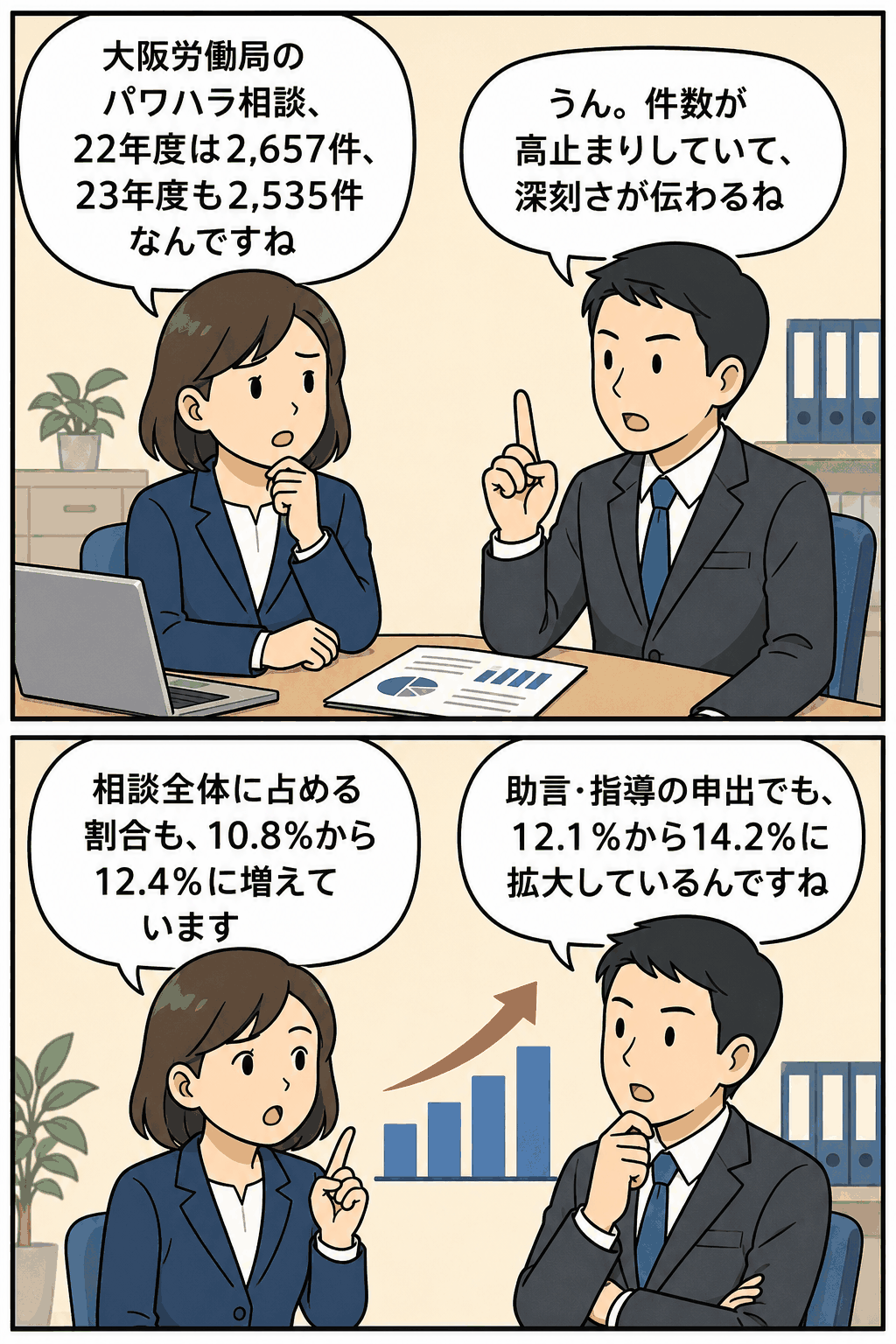 大阪労働局のパワハラ相談件数が平成22年度2,657件、平成23年度2,535件と高止まりし、相談割合も増加していることを説明する漫画イラスト
