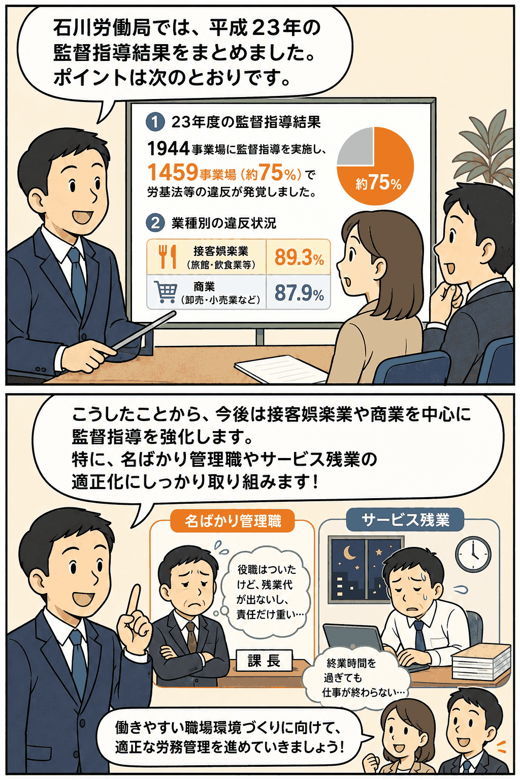 石川労働局の平成23年度監督指導結果を解説し、接客娯楽業・商業の労基法違反率や名ばかり管理職、サービス残業対策を示す漫画