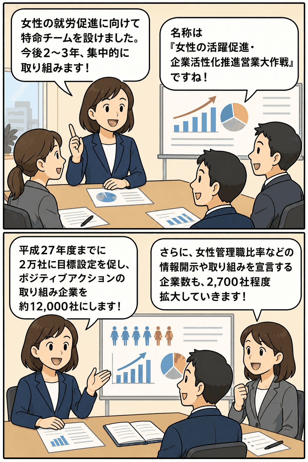 厚生労働省が女性の就労促進に向けた特命チームを設置し、企業の女性活躍推進やポジティブアクション拡大を説明する漫画