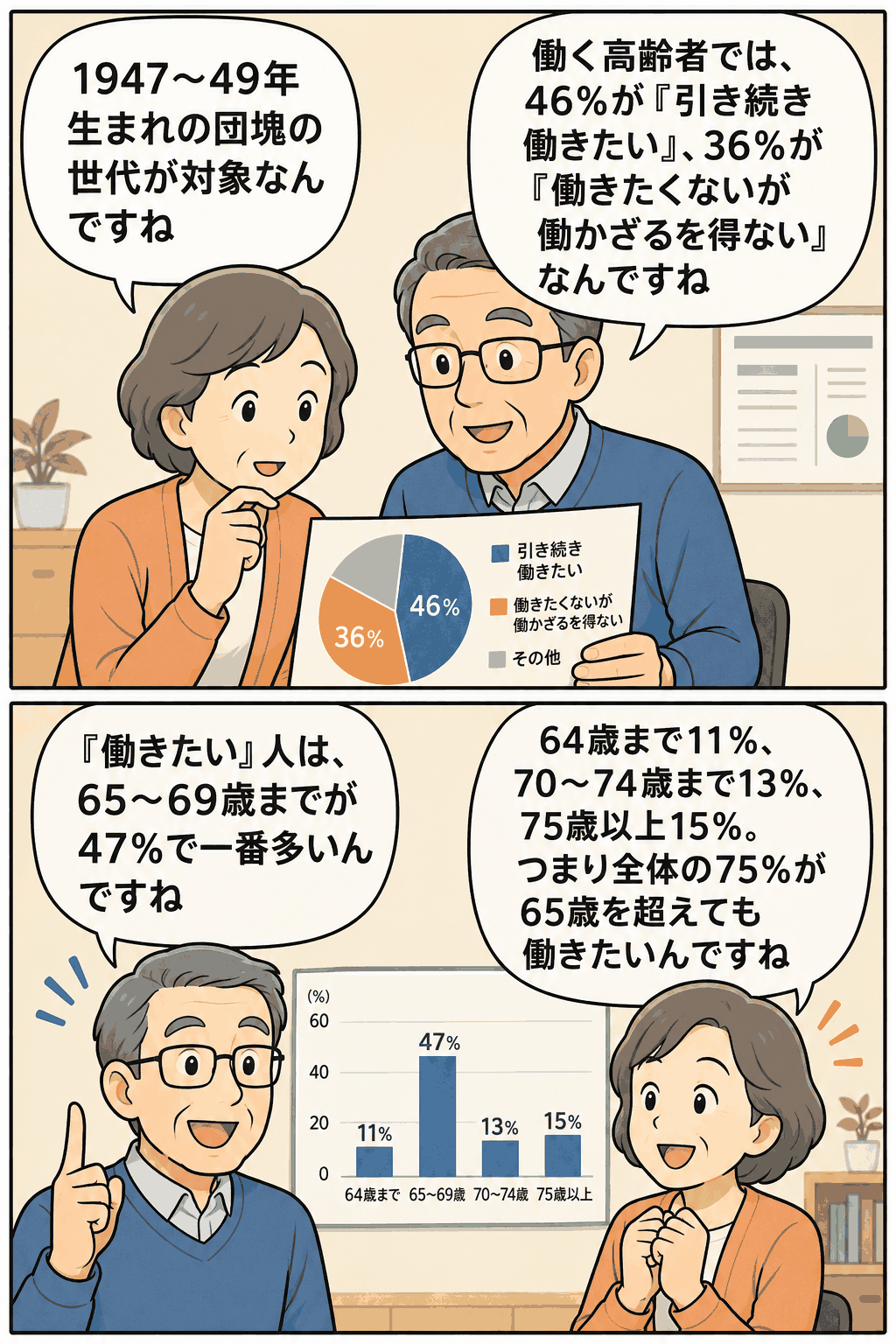 団塊世代の高齢者就業意欲調査を漫画で解説し、65歳を超えても働きたい人が75%いることを示す画像