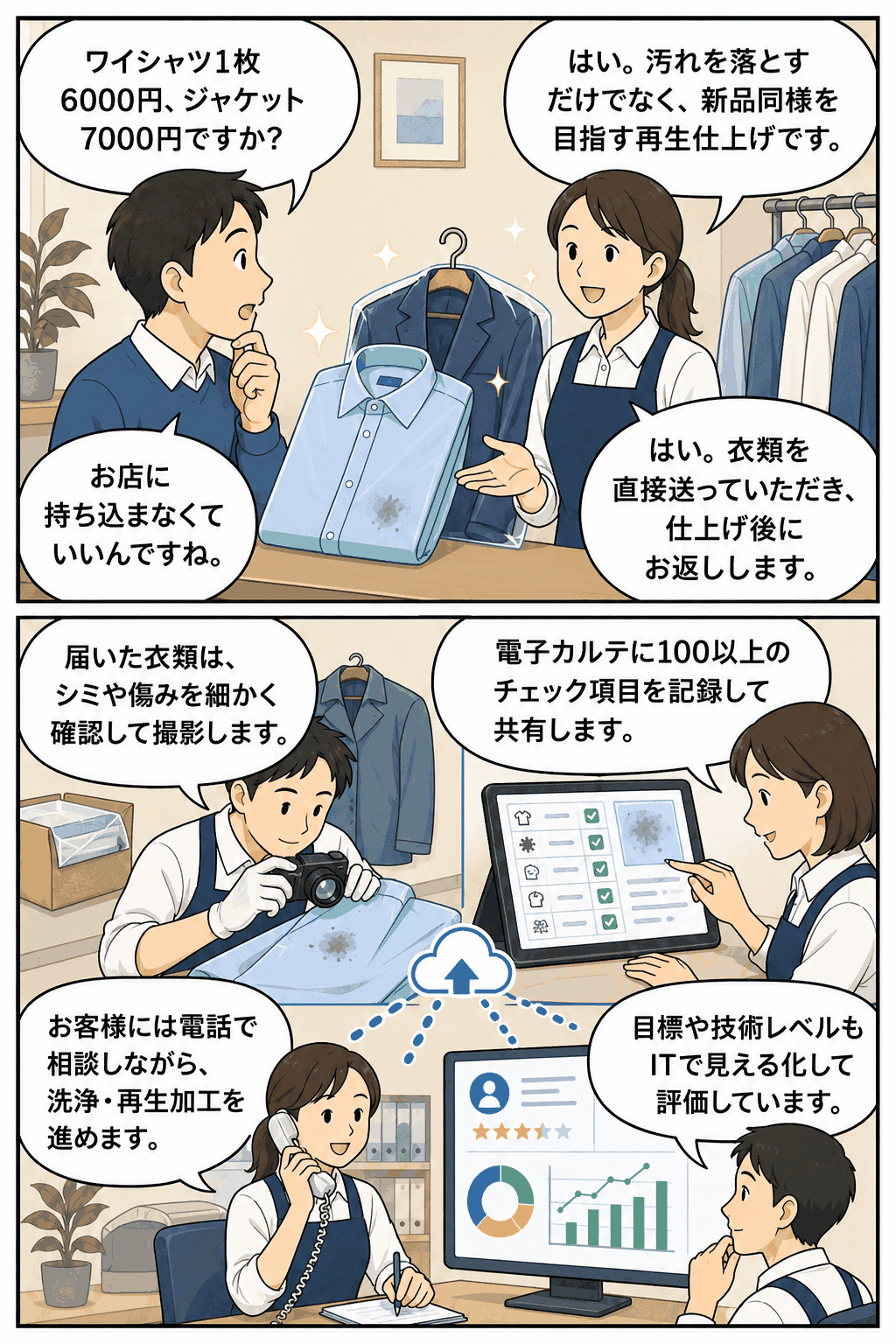 クリーニング業で高額なケアメンテ、衣類の直接配送、シミや傷みの撮影、電子カルテによる100以上のチェック項目管理、電話相談、スタッフ評価の見える化を説明する漫画