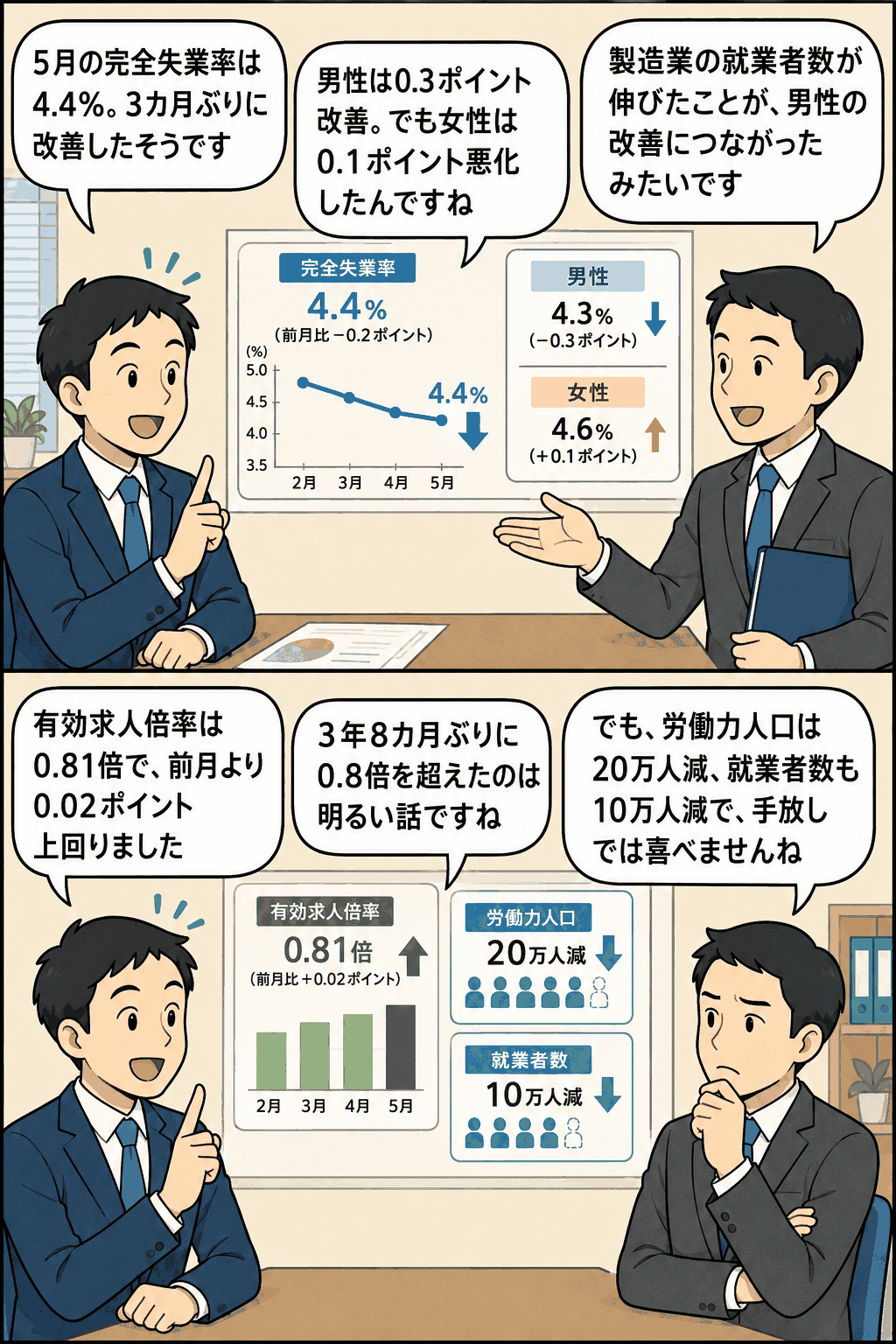 2012年5月の完全失業率が4.4％に改善し、有効求人倍率や労働力人口の変化を解説する会話形式の雇用統計イラスト