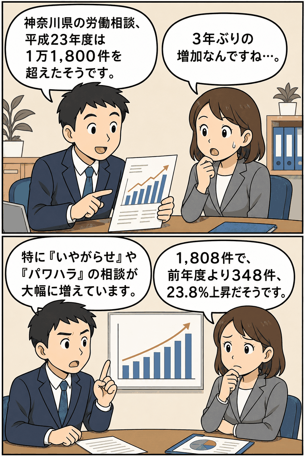 平成23年度の神奈川県労働相談が1万1,800件を超え、いやがらせやパワハラ相談が23.8%増加したことを解説する漫画