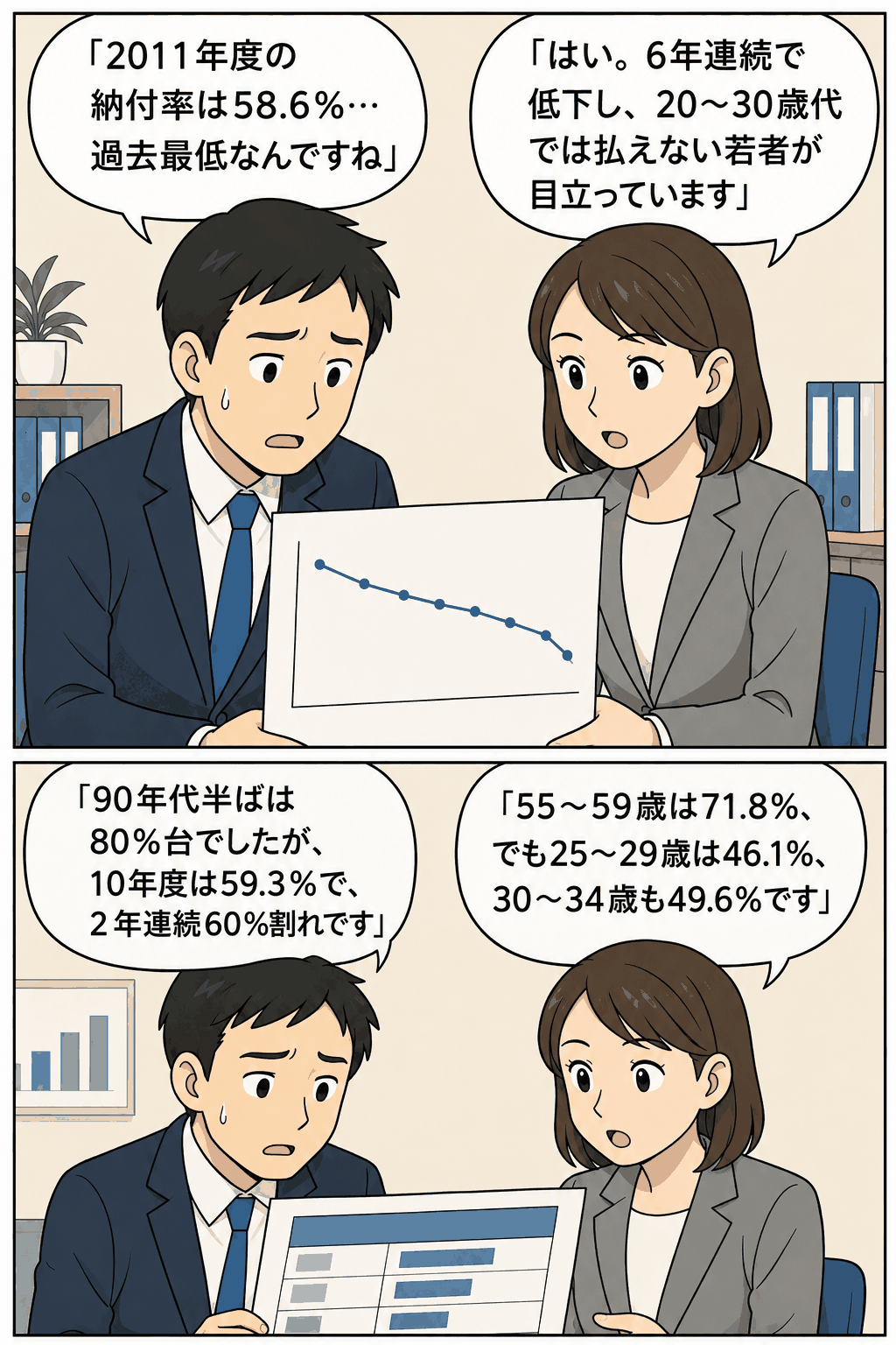 2011年度の国民年金保険料納付率が58.6％で過去最低となり、6年連続低下や若年層の未納問題を説明する男女の漫画