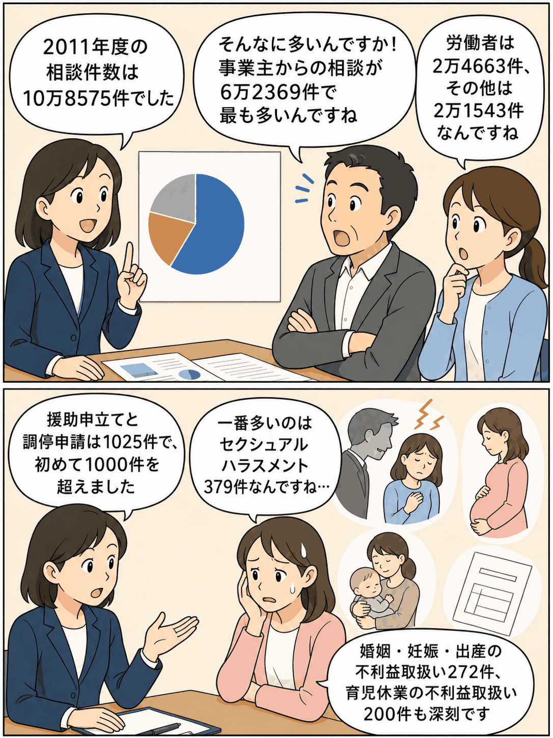 2011年度の雇用均等室への相談件数10万8575件と、セクハラ・妊娠出産・育児休業に関する不利益取扱いの相談状況を解説する漫画