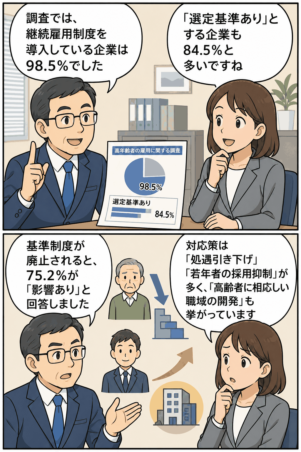 高年齢者雇用に関する調査結果として、継続雇用制度の導入率98.5％、選定基準あり84.5％、基準制度廃止の影響75.2％を解説する漫画イラスト