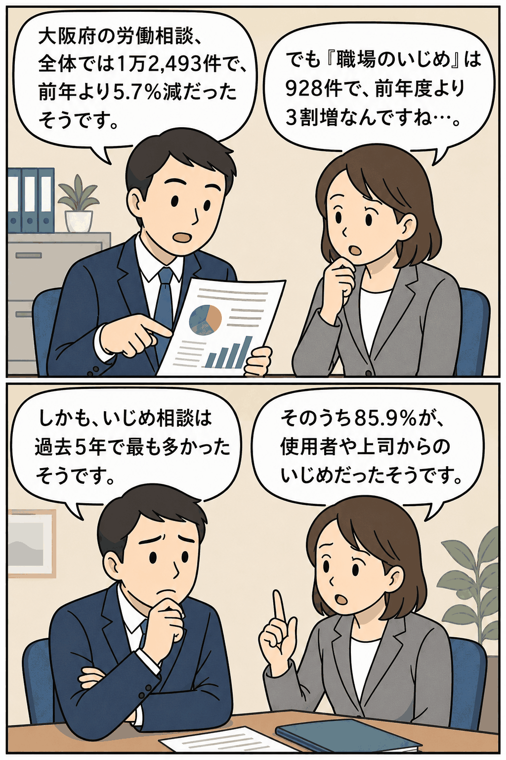 大阪府の平成23年度労働相談で、職場のいじめ相談が928件・前年度比3割増となったことを会話形式で解説する漫画イラスト