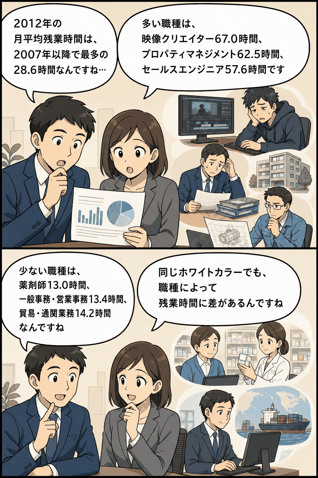 2012年のホワイトカラー系職種の月平均残業時間を紹介する漫画イラスト。映像クリエイター67.0時間、プロパティマネジメント62.5時間、セールスエンジニア57.6時間と残業時間が多い職種、薬剤師13.0時間、一般事務・営業事務13.4時間、貿易・通関業務14.2時間と残業時間が少ない職種を比較している。