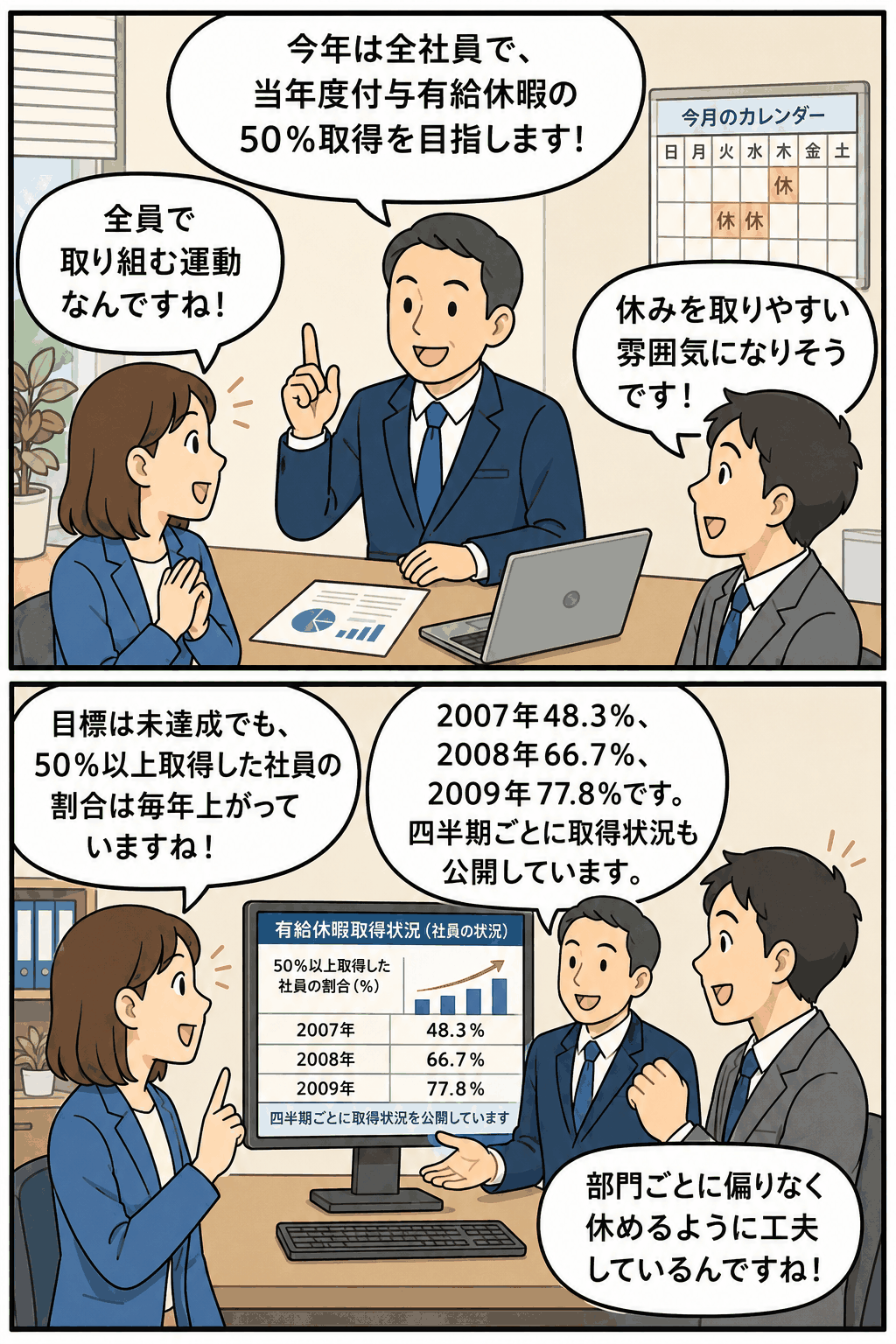 年次有給休暇取得促進運動について、当年度付与有給休暇50％取得を全社員で目指し、取得率の推移や部門別の休暇取得状況を共有する職場の漫画イメージ