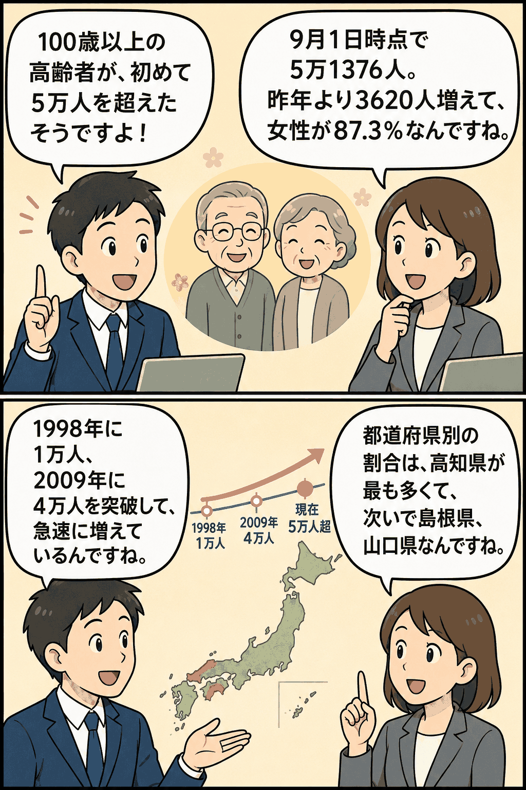 100歳以上の高齢者が2012年に初めて5万人を超えたことを、男女の会話と日本地図・推移グラフで解説する漫画イラスト