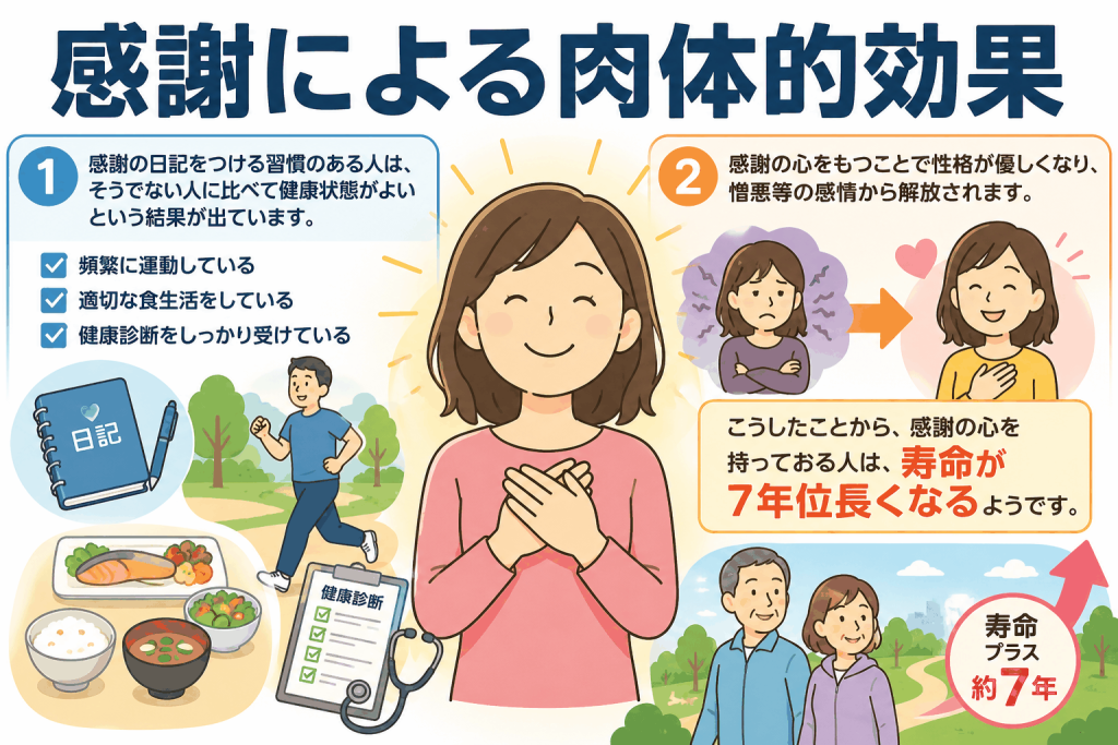 感謝による肉体的効果を解説するイラスト。感謝の日記、運動、適切な食生活、健康診断により健康状態が良くなり、感謝の心が寿命を約7年延ばす可能性を紹介。