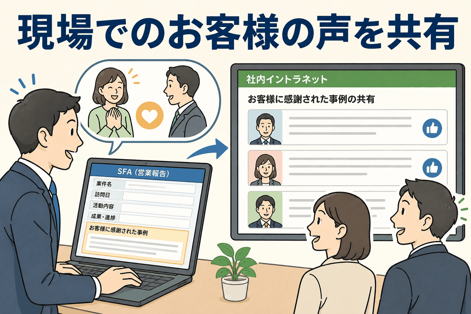 営業報告SFAに顧客から感謝された事例を入力し、社内イントラネットで現場の成功体験を共有する会社のイラスト