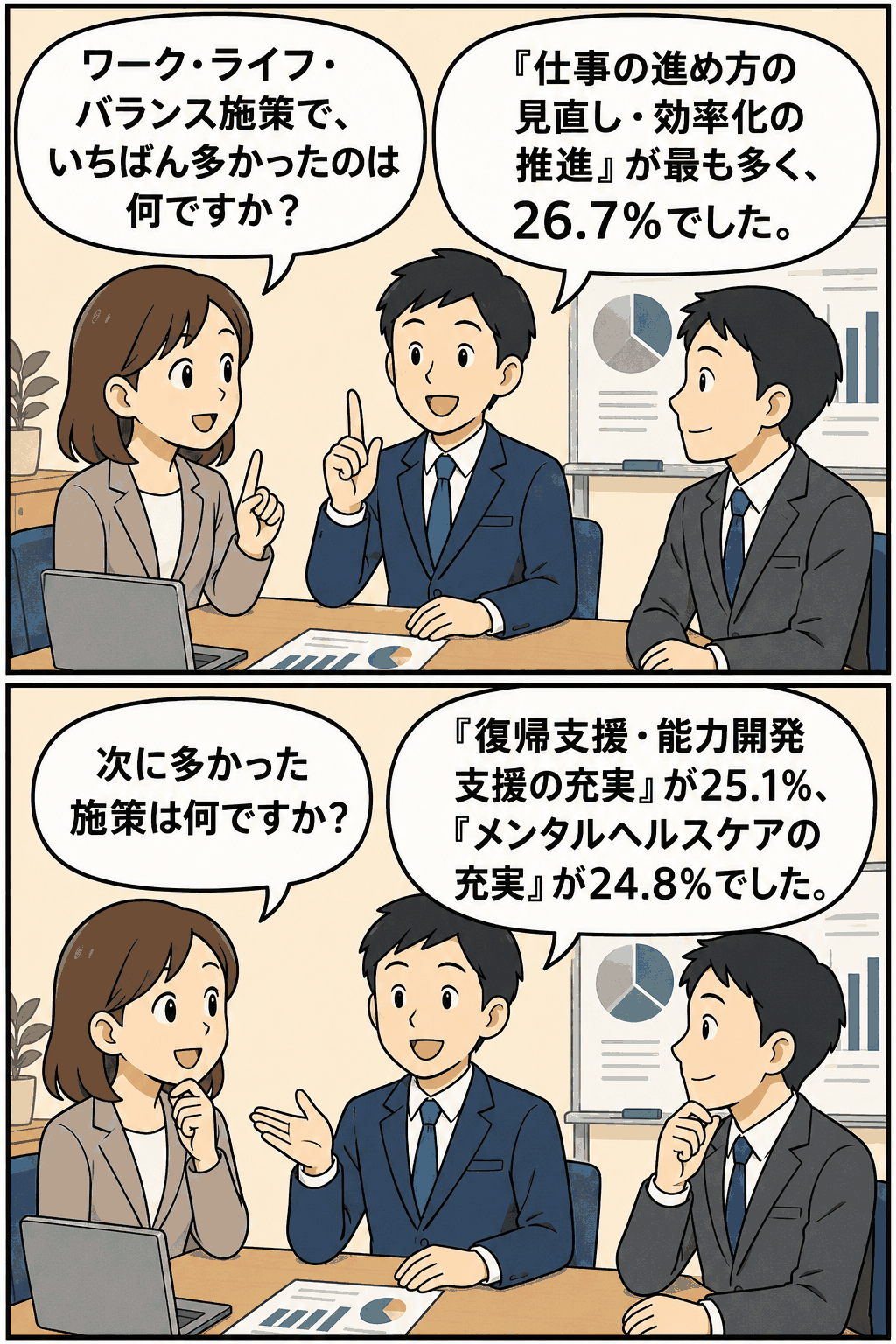 ワークライフバランス施策について、仕事の進め方の見直しや効率化、復帰支援、メンタルヘルスケアの充実を説明するビジネス漫画