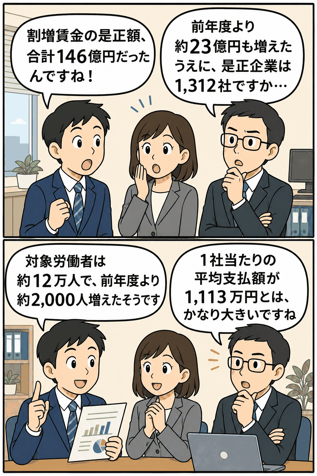 平成23年度の割増賃金不払い是正額146億円、是正企業1,312社、対象労働者約12万人を解説する漫画
