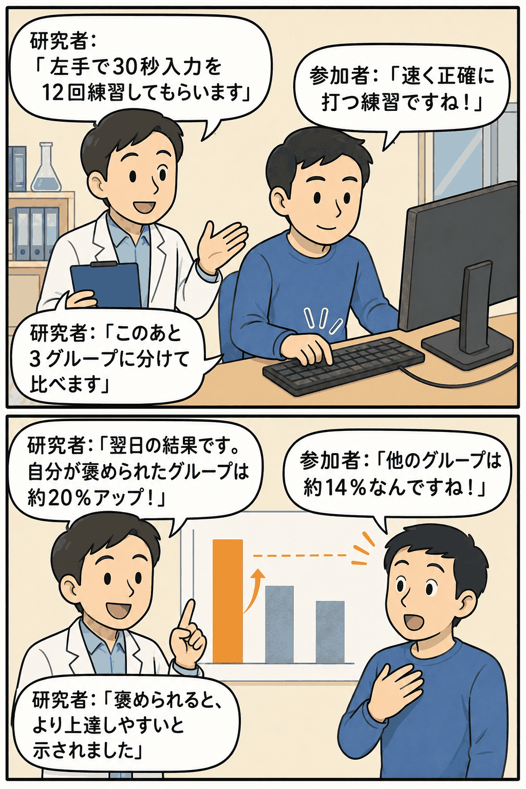 左手でキーボード入力を練習した参加者が、褒められることで翌日の成績が約20%向上した実験を説明する漫画