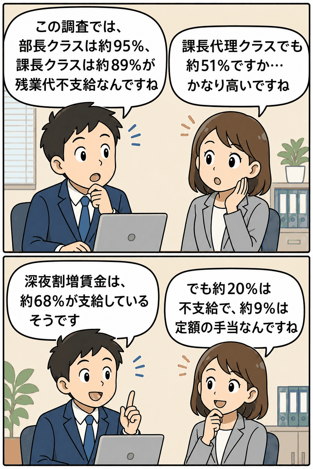 労務行政研究所の調査結果について、男女のビジネスパーソンが会話する漫画風イラスト。管理職の残業代不支給は部長クラス約95％、課長クラス約89％、課長代理クラス約51％、深夜割増賃金は約68％が支給と説明している。