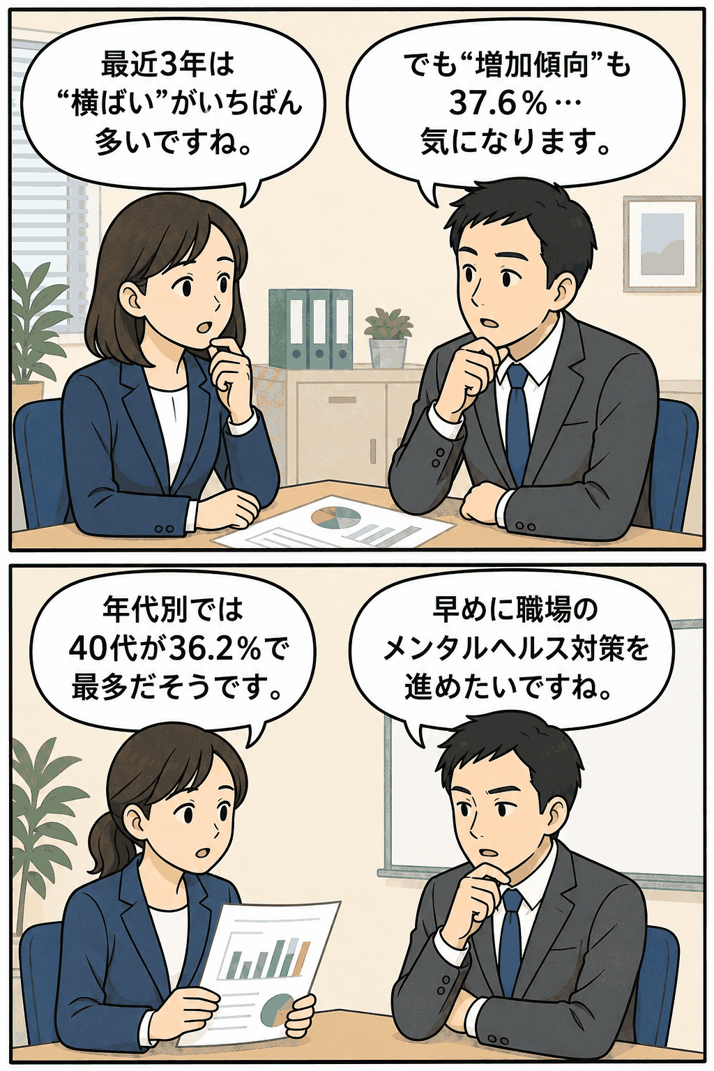 日本生産性本部の調査結果をもとに、最近3年間の心の病は横ばいが51.4%、増加傾向が37.6%、40代が最多36.2%であることを説明するビジネス会議の漫画