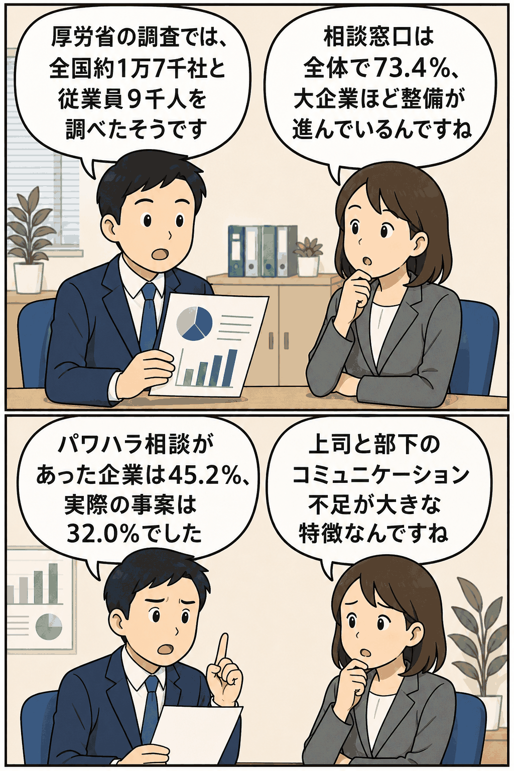 厚生労働省の職場パワハラ実態調査について、相談窓口の設置率73.4％やパワハラ相談企業45.2％などの結果を社員同士が会話形式で説明する漫画イラスト