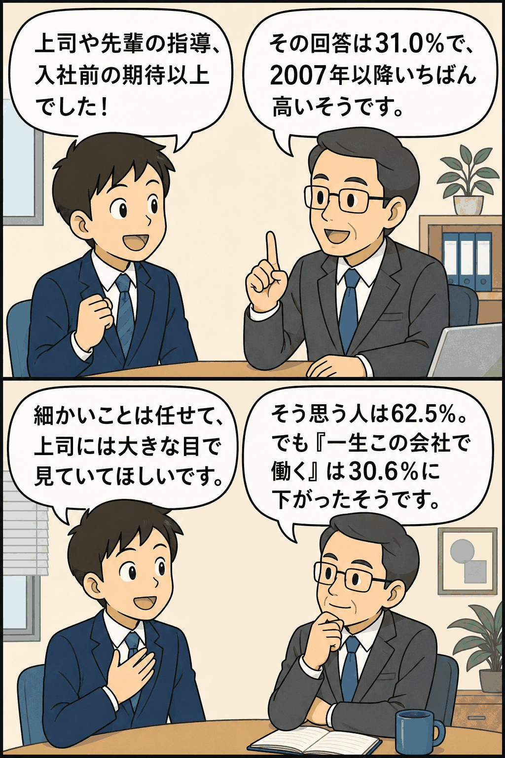 2012年度の新入社員アンケートで、上司や先輩の指導育成が期待以上だった割合31.0％、上司には大きな目で見てほしい割合62.5％、一生勤めたい割合30.6％を会話形式で紹介する漫画