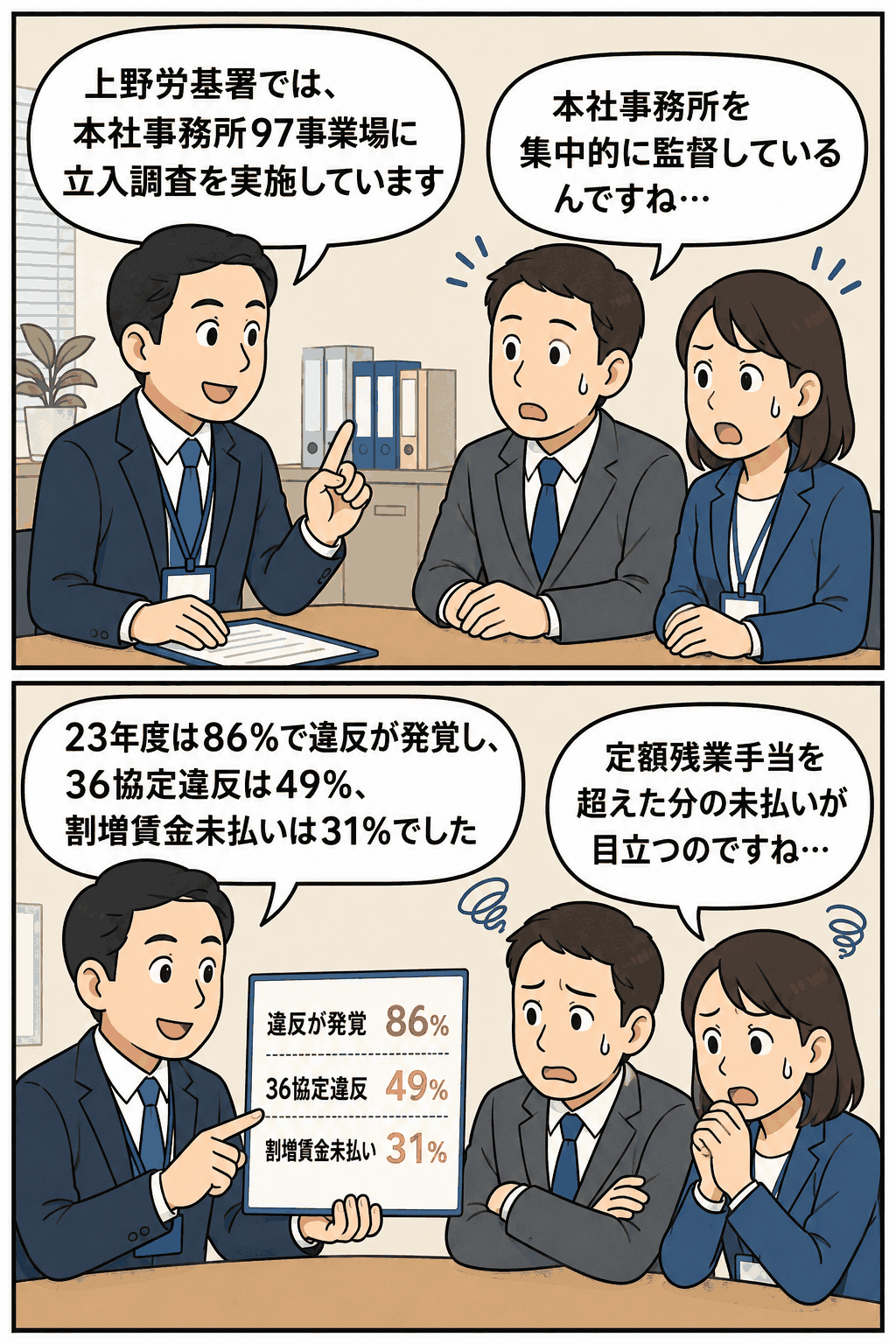 上野労基署が本社事務所97事業場に立入調査を実施し、23年度に86%で法令違反、36協定違反49%、割増賃金未払い31%が発覚したことを説明する漫画