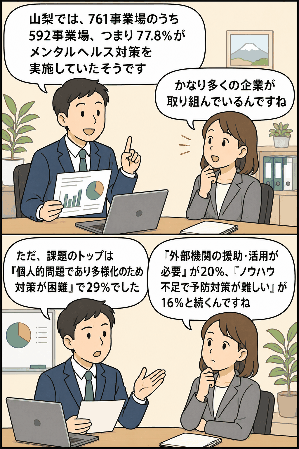 山梨県の761事業場中592事業場、77.8％がメンタルヘルス対策を実施し、課題の内訳を説明するビジネス漫画