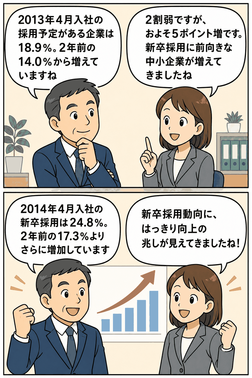 2013年・2014年入社の中小企業における新卒採用予定の増加を会話形式で解説する漫画イラスト