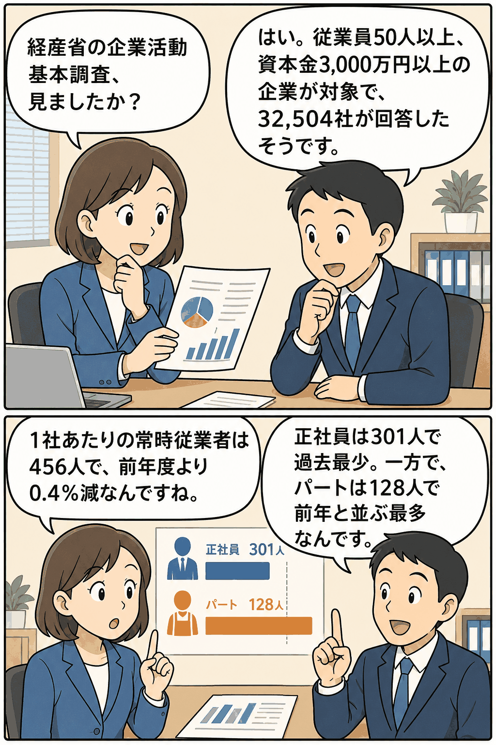 平成24年企業活動基本調査の対象企業数や1企業当たりの従業者数、正社員301人・パート128人の動向を解説する漫画イラスト