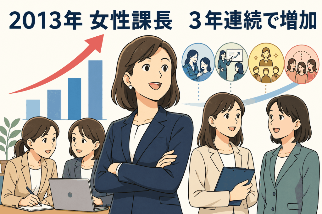 2013年 女性課長 3年連続で増加