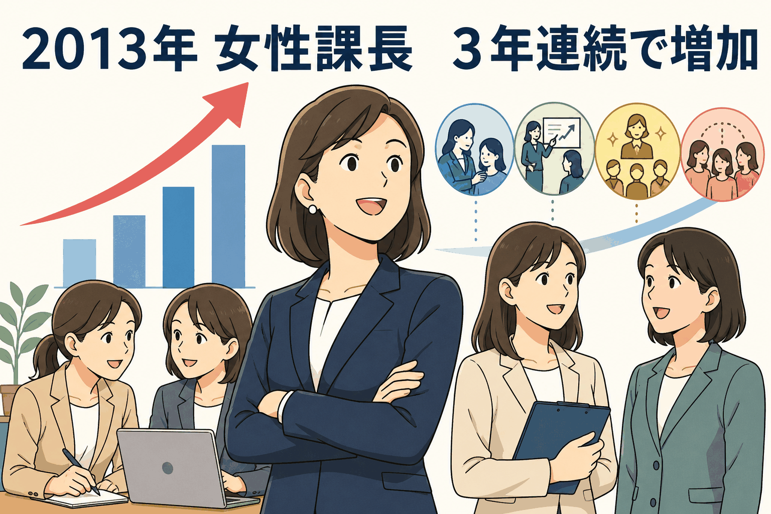 女性課長候補の割合が3年連続で増加し、女性社員の育成や管理職登用、メンター制度、ネットワーク構築などの施策を示すイラスト