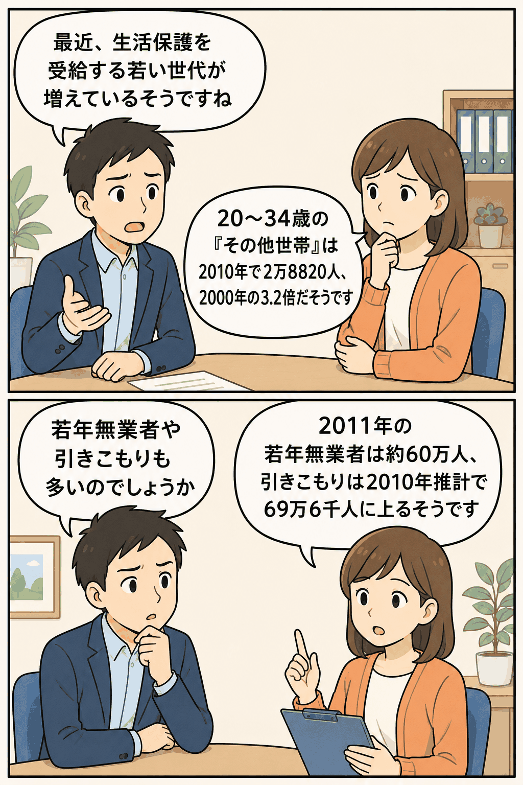 生活保護を受給する若い世代の増加について、20～34歳のその他世帯や若年無業者、引きこもりの人数を会話形式で解説するイラスト
