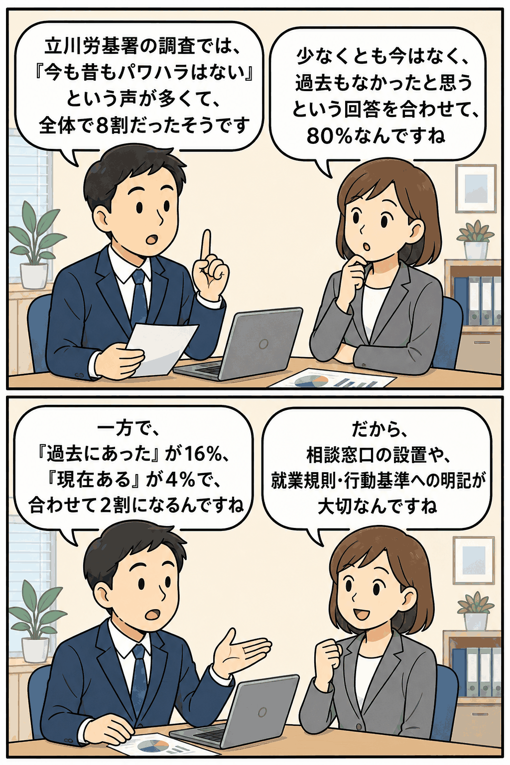 東京・立川労基署のパワハラ調査について、職場でのパワハラ有無80%・過去16%・現在4%という結果と対策の重要性を会話形式で解説する漫画