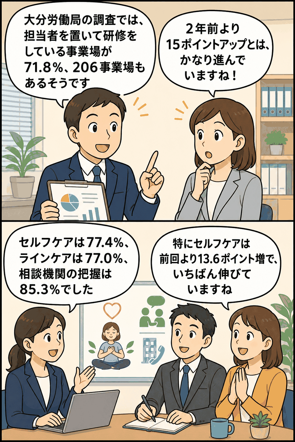 大分労働局の調査でメンタルヘルス対策研修の実施事業場が71.8％、セルフケアが77.4％に上昇したことを説明する職場漫画
